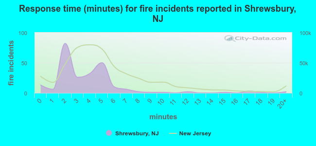 Response time (minutes) for fire incidents reported in Shrewsbury, NJ