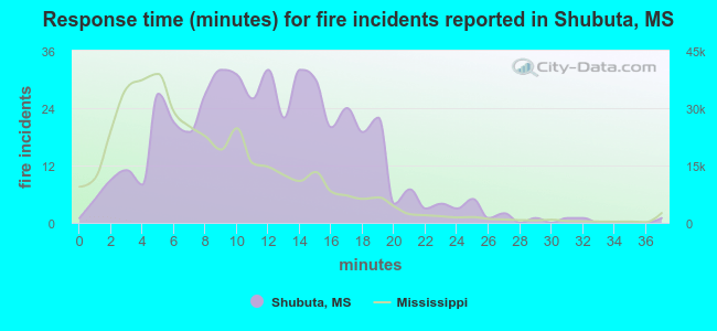Response time (minutes) for fire incidents reported in Shubuta, MS