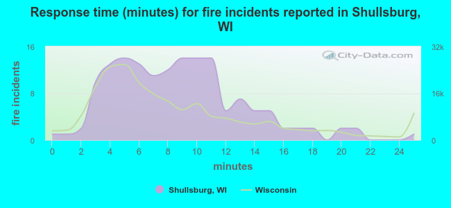 Response time (minutes) for fire incidents reported in Shullsburg, WI