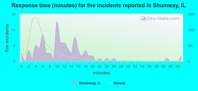 Response time (minutes) for fire incidents reported in Shumway, IL