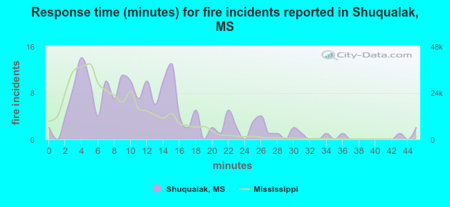 Response time (minutes) for fire incidents reported in Shuqualak, MS