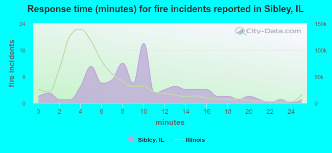 Response time (minutes) for fire incidents reported in Sibley, IL