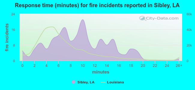 Response time (minutes) for fire incidents reported in Sibley, LA