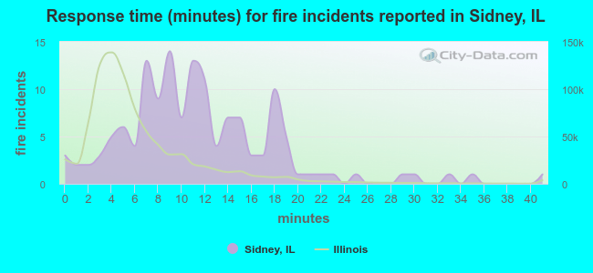 Response time (minutes) for fire incidents reported in Sidney, IL