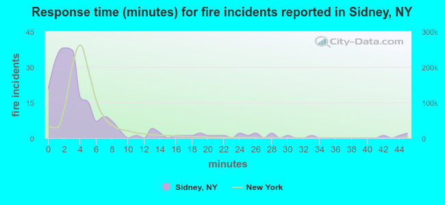 Response time (minutes) for fire incidents reported in Sidney, NY