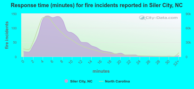 Response time (minutes) for fire incidents reported in Siler City, NC