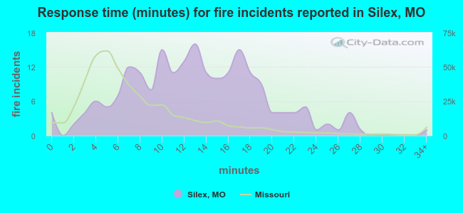 Response time (minutes) for fire incidents reported in Silex, MO