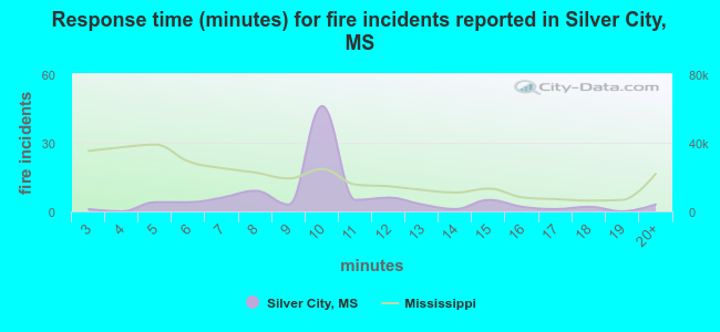 Response time (minutes) for fire incidents reported in Silver City, MS