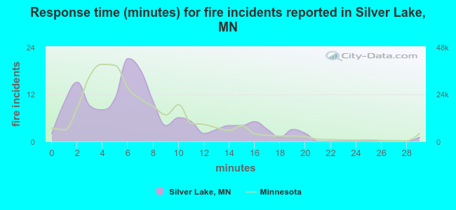 Response time (minutes) for fire incidents reported in Silver Lake, MN