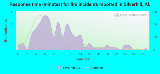Response time (minutes) for fire incidents reported in Silverhill, AL