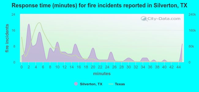 Response time (minutes) for fire incidents reported in Silverton, TX