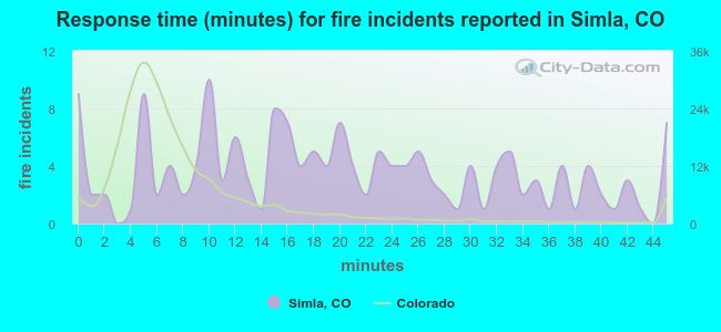 Response time (minutes) for fire incidents reported in Simla, CO