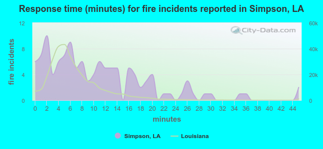 Response time (minutes) for fire incidents reported in Simpson, LA