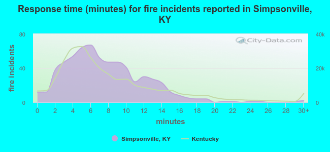 Response time (minutes) for fire incidents reported in Simpsonville, KY
