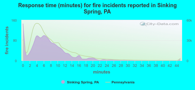 Response time (minutes) for fire incidents reported in Sinking Spring, PA