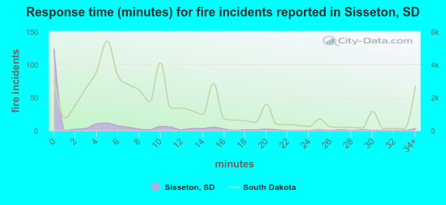 Response time (minutes) for fire incidents reported in Sisseton, SD