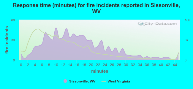 Response time (minutes) for fire incidents reported in Sissonville, WV