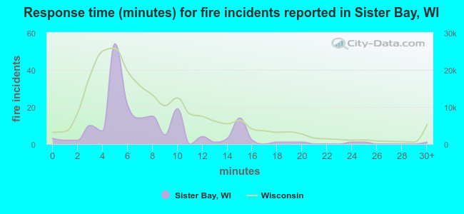 Response time (minutes) for fire incidents reported in Sister Bay, WI