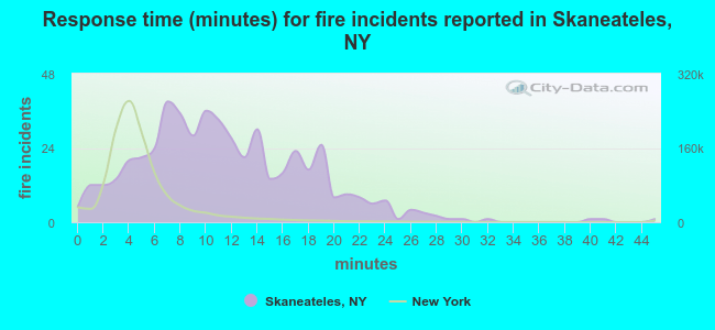 Response time (minutes) for fire incidents reported in Skaneateles, NY