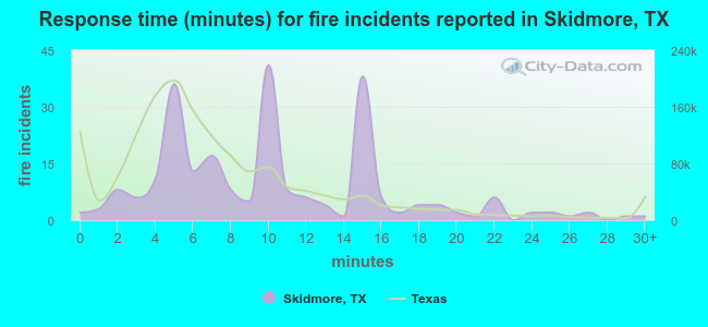 Response time (minutes) for fire incidents reported in Skidmore, TX