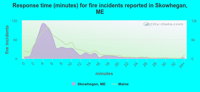 Response time (minutes) for fire incidents reported in Skowhegan, ME