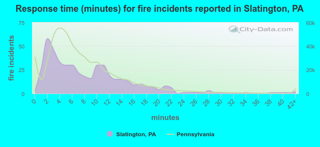 Response time (minutes) for fire incidents reported in Slatington, PA