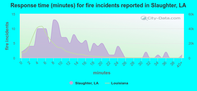 Response time (minutes) for fire incidents reported in Slaughter, LA