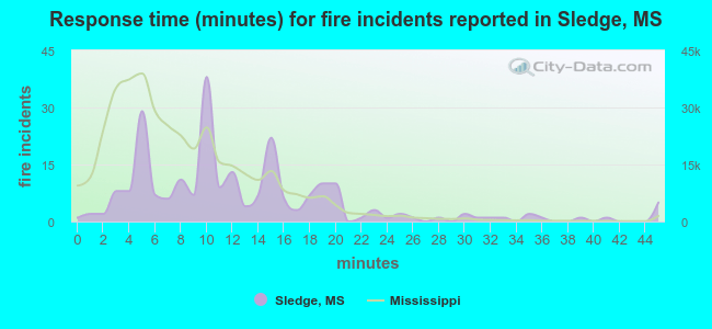 Response time (minutes) for fire incidents reported in Sledge, MS