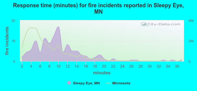 Response time (minutes) for fire incidents reported in Sleepy Eye, MN
