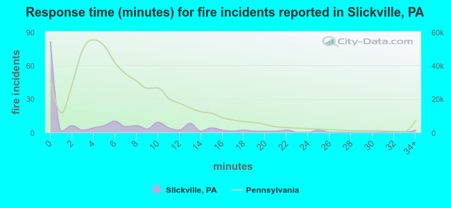 Response time (minutes) for fire incidents reported in Slickville, PA