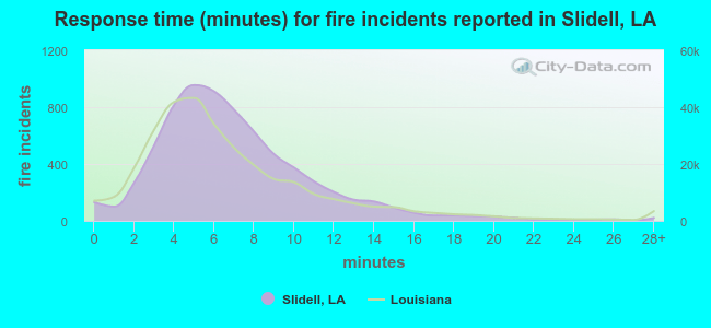 Response time (minutes) for fire incidents reported in Slidell, LA