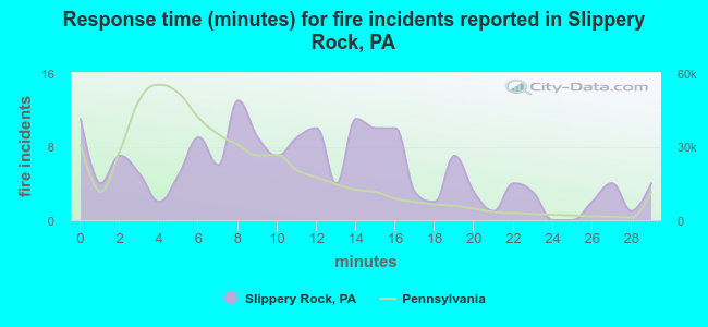 Response time (minutes) for fire incidents reported in Slippery Rock, PA
