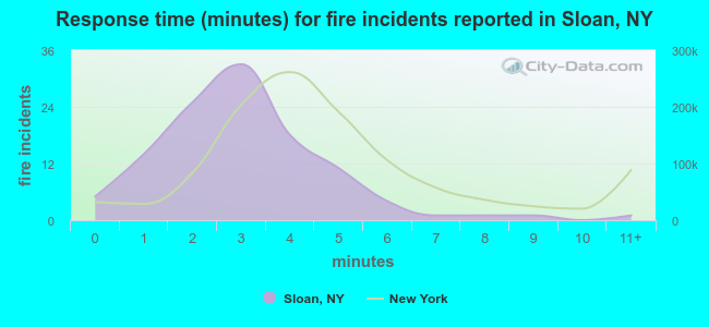 Response time (minutes) for fire incidents reported in Sloan, NY