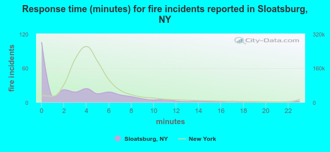 Response time (minutes) for fire incidents reported in Sloatsburg, NY