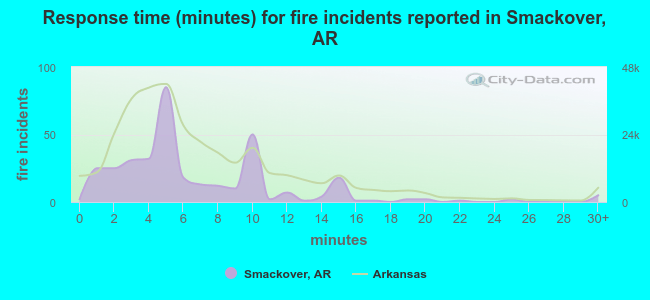 Response time (minutes) for fire incidents reported in Smackover, AR
