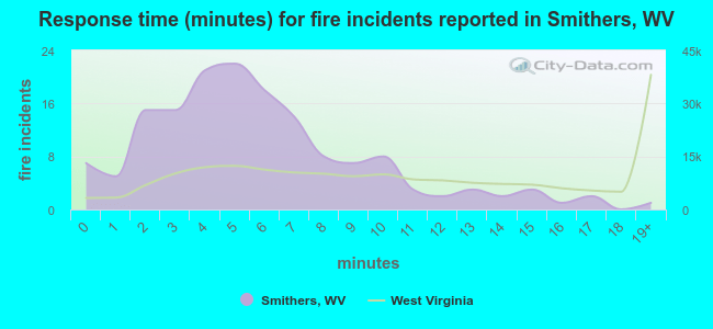 Response time (minutes) for fire incidents reported in Smithers, WV