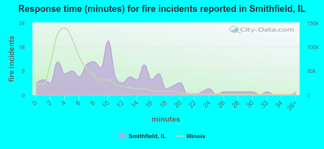 Response time (minutes) for fire incidents reported in Smithfield, IL