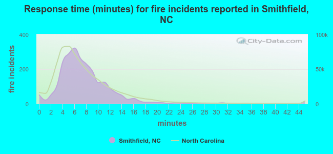 Response time (minutes) for fire incidents reported in Smithfield, NC