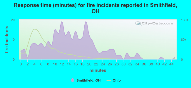 Response time (minutes) for fire incidents reported in Smithfield, OH