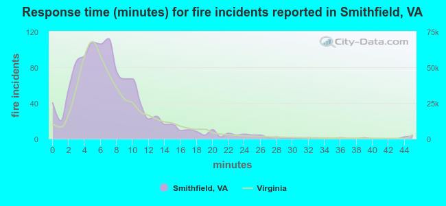Response time (minutes) for fire incidents reported in Smithfield, VA