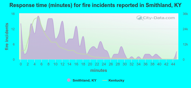 Response time (minutes) for fire incidents reported in Smithland, KY