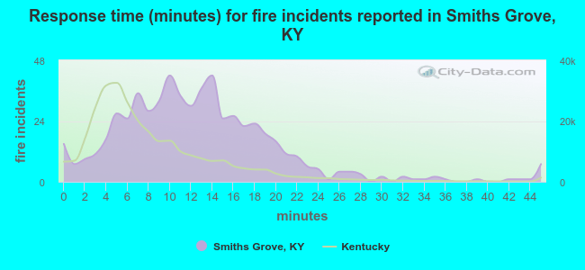 Response time (minutes) for fire incidents reported in Smiths Grove, KY
