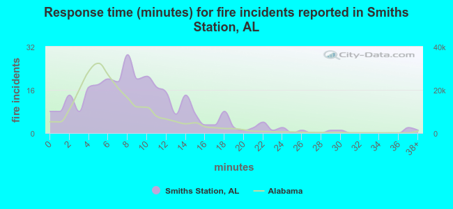 Response time (minutes) for fire incidents reported in Smiths Station, AL