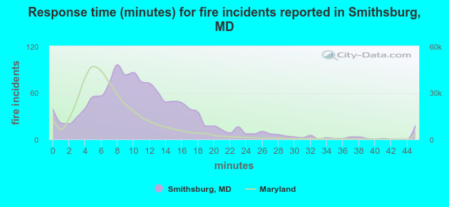 Response time (minutes) for fire incidents reported in Smithsburg, MD