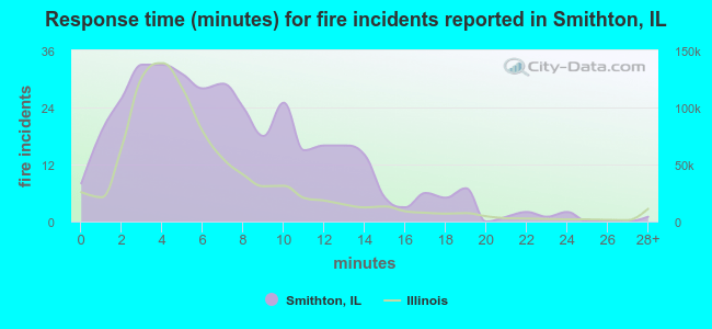 Response time (minutes) for fire incidents reported in Smithton, IL
