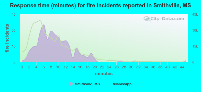 Response time (minutes) for fire incidents reported in Smithville, MS