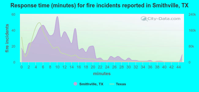 Response time (minutes) for fire incidents reported in Smithville, TX