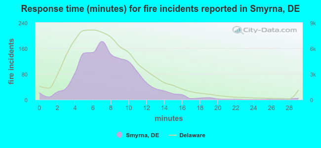 Response time (minutes) for fire incidents reported in Smyrna, DE