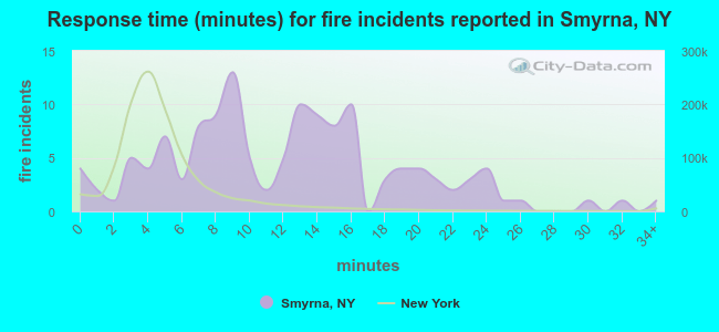 Response time (minutes) for fire incidents reported in Smyrna, NY