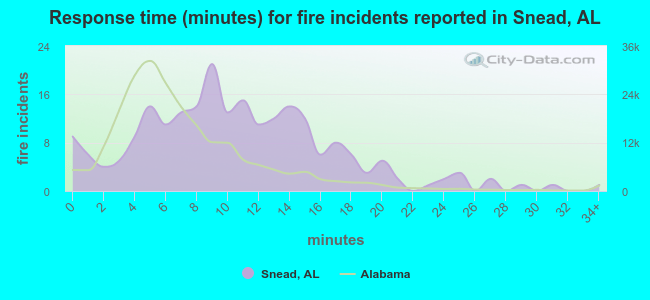 Response time (minutes) for fire incidents reported in Snead, AL